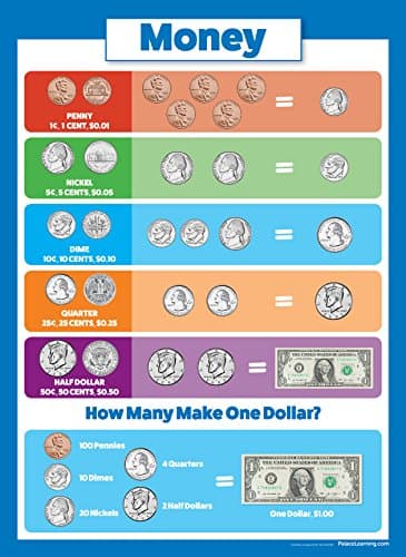 Palace Curriculum USA Money Poster Chart - Laminated Double Sided (18x24) - Classroom
