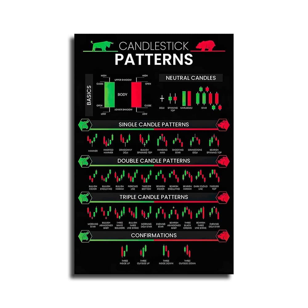 LILIIY Candlestick Patterns Trading for Traders Poster, Charts Technical Analysis Investor Wall Artwork Home Office Investing Decor (16x24inch-No Frame)