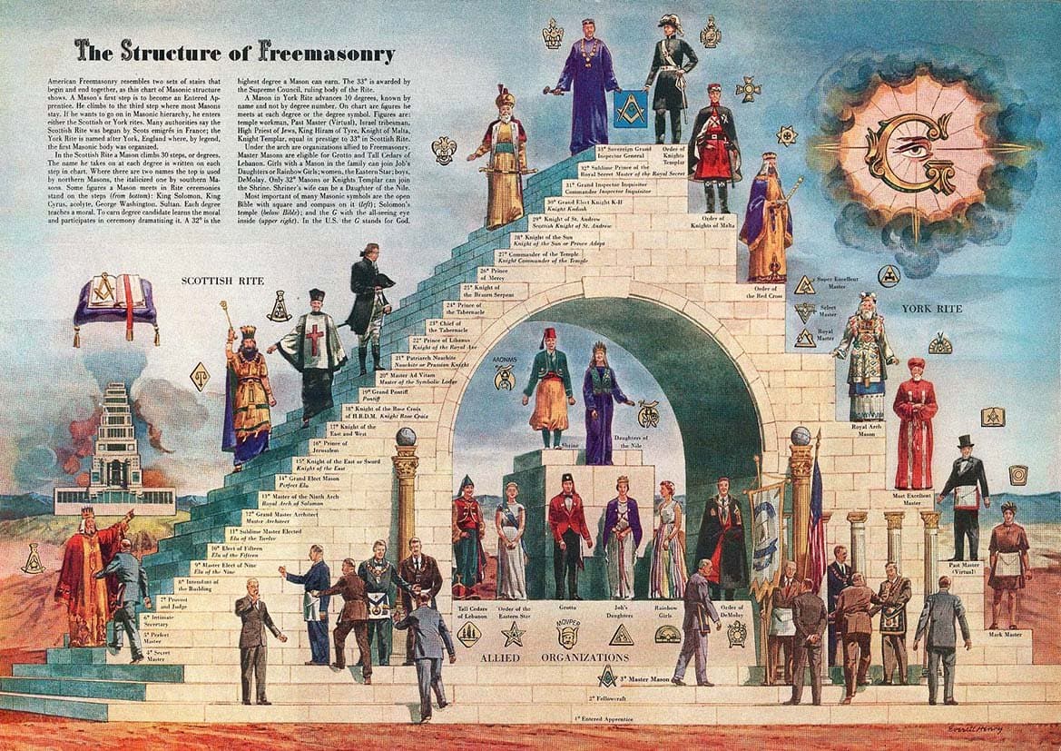 The Structure of Freemasonry. Masonic Art Print/Poster. Size A2 (59.4cm x 42cm)