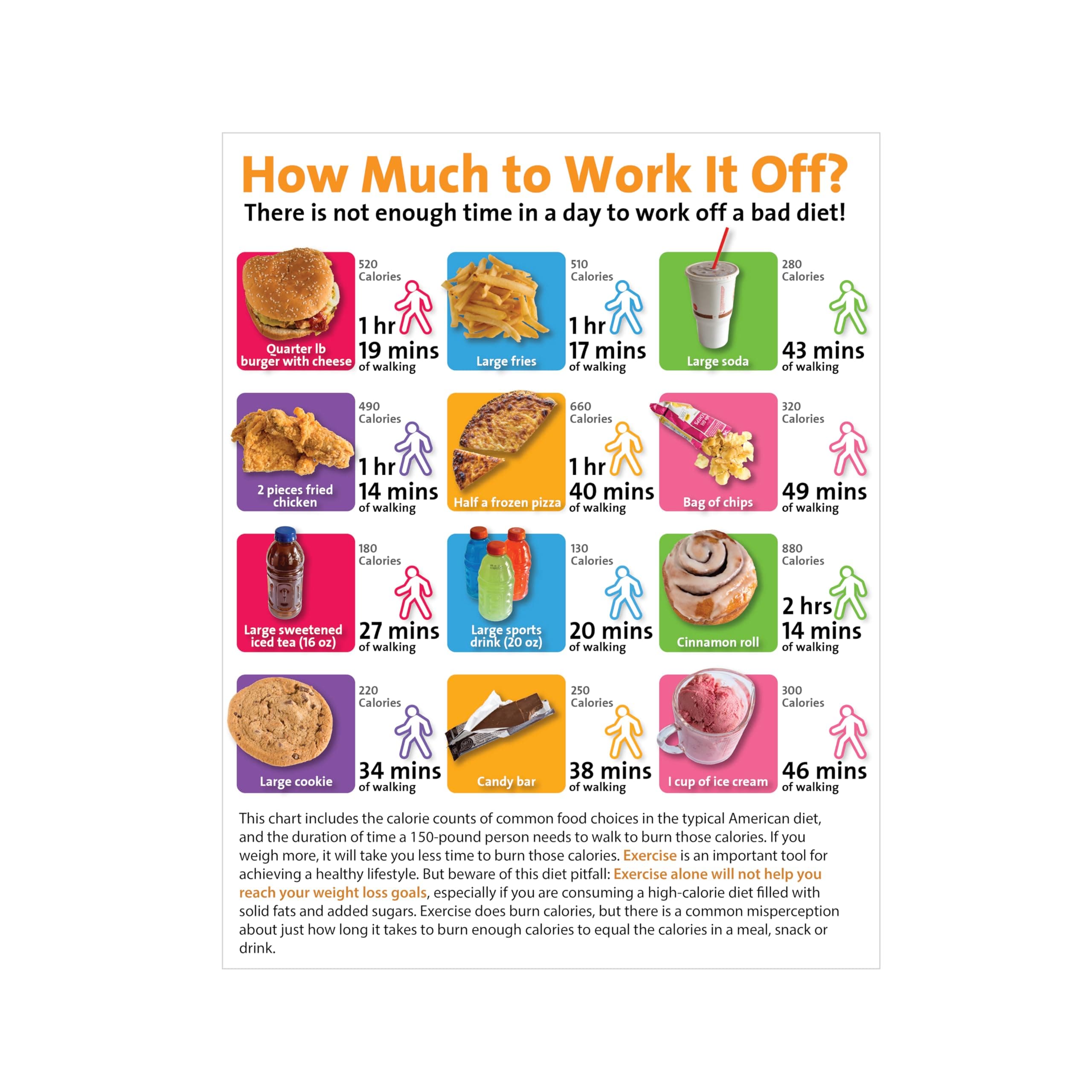 How Much to Work It Off? - Exercise Poster with Portion Control for Nutrition Lessons
