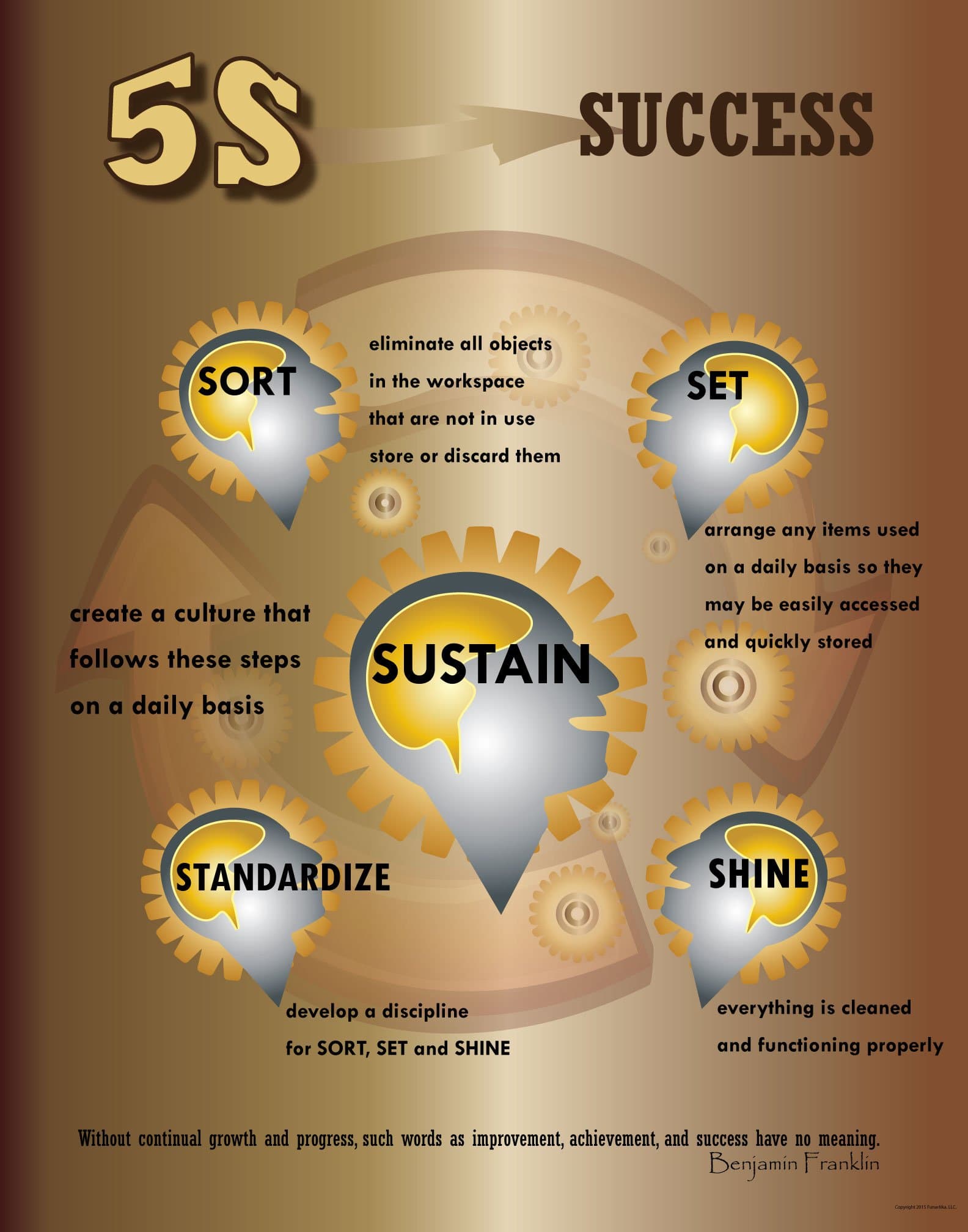 5S Lean Gear Poster, 11"X 14", Made in The USA