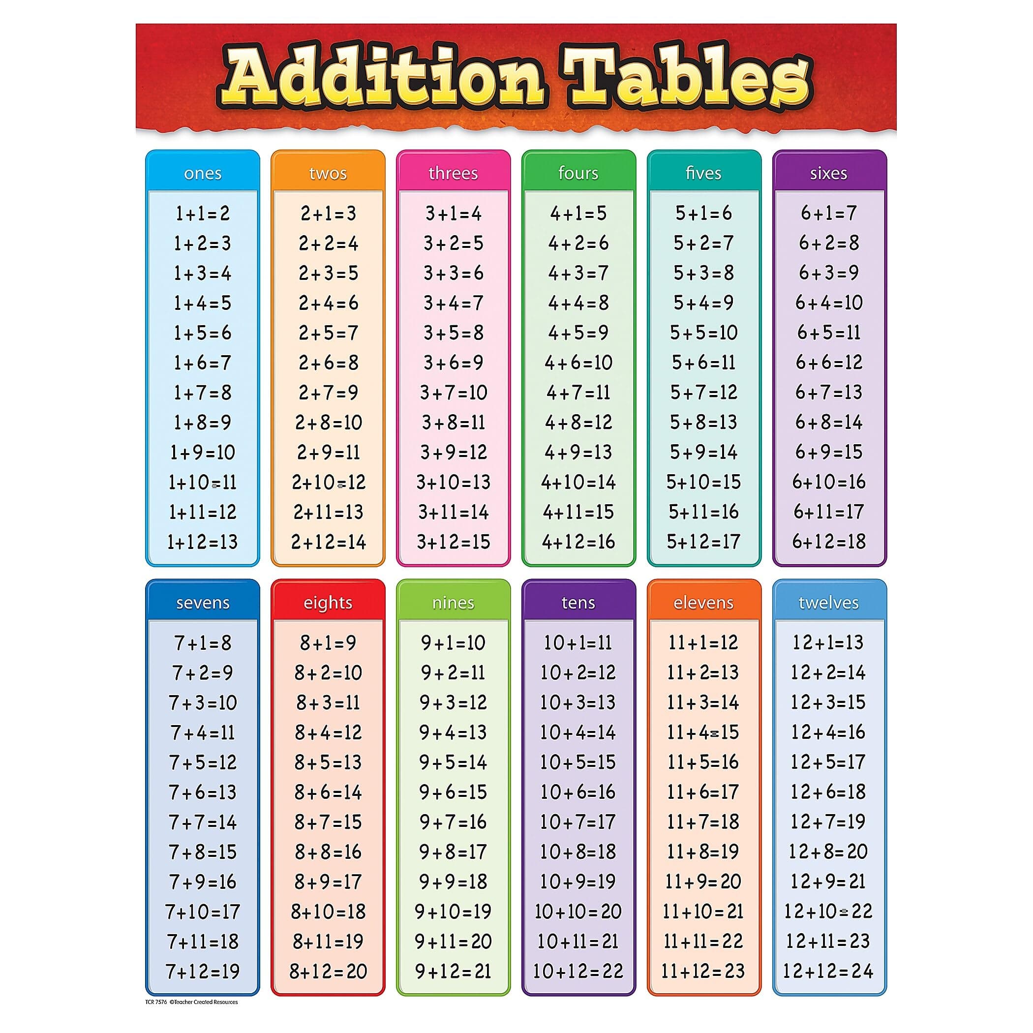Teacher Created Resources Addition Tables Chart (7576)